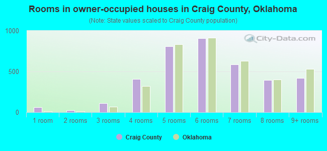 Rooms in owner-occupied houses in Craig County, Oklahoma
