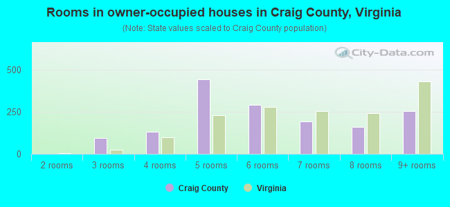 Rooms in owner-occupied houses in Craig County, Virginia