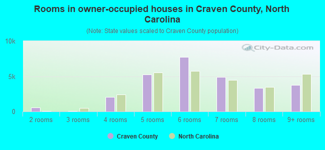 Rooms in owner-occupied houses in Craven County, North Carolina