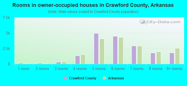 Rooms in owner-occupied houses in Crawford County, Arkansas