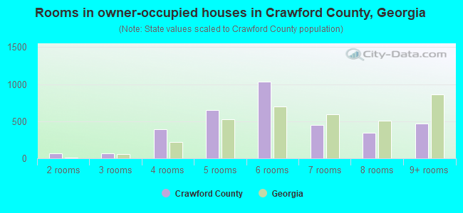 Rooms in owner-occupied houses in Crawford County, Georgia