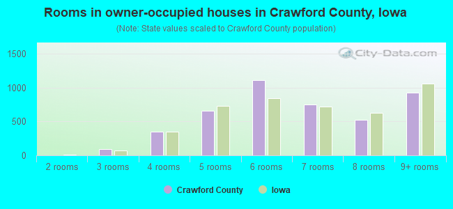 Rooms in owner-occupied houses in Crawford County, Iowa
