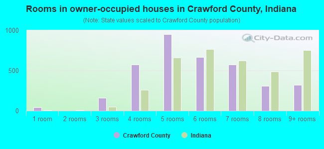 Rooms in owner-occupied houses in Crawford County, Indiana