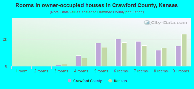 Rooms in owner-occupied houses in Crawford County, Kansas