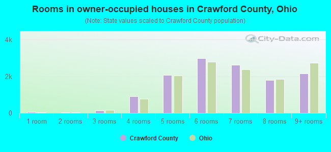 Rooms in owner-occupied houses in Crawford County, Ohio
