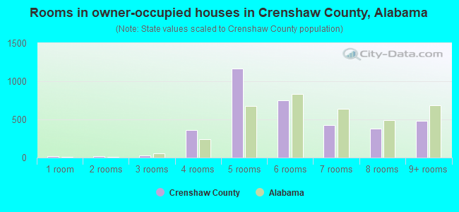 Rooms in owner-occupied houses in Crenshaw County, Alabama