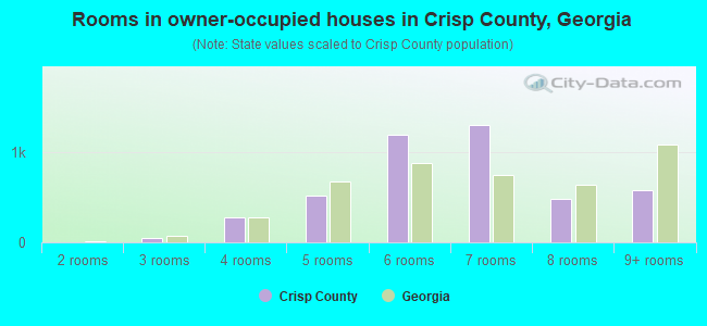 Rooms in owner-occupied houses in Crisp County, Georgia