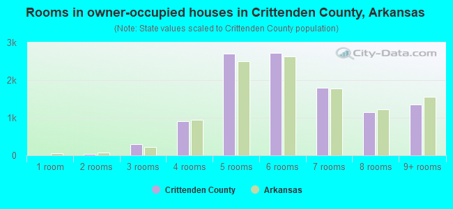 Rooms in owner-occupied houses in Crittenden County, Arkansas