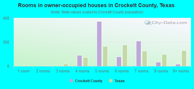 Rooms in owner-occupied houses in Crockett County, Texas