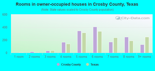 Rooms in owner-occupied houses in Crosby County, Texas