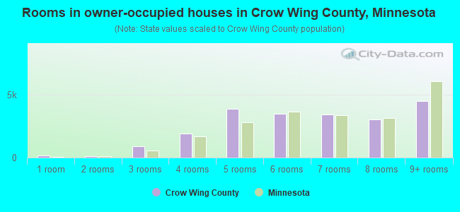 Rooms in owner-occupied houses in Crow Wing County, Minnesota