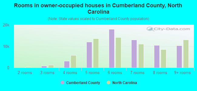 Rooms in owner-occupied houses in Cumberland County, North Carolina