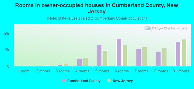 Rooms in owner-occupied houses in Cumberland County, New Jersey