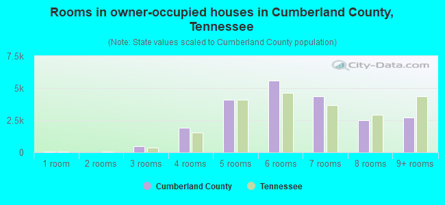 Rooms in owner-occupied houses in Cumberland County, Tennessee