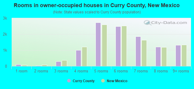 Rooms in owner-occupied houses in Curry County, New Mexico