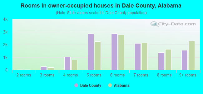 Rooms in owner-occupied houses in Dale County, Alabama