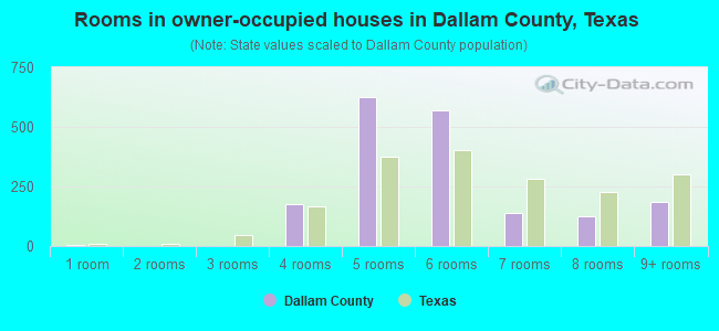 Rooms in owner-occupied houses in Dallam County, Texas