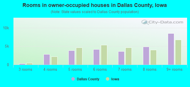Rooms in owner-occupied houses in Dallas County, Iowa