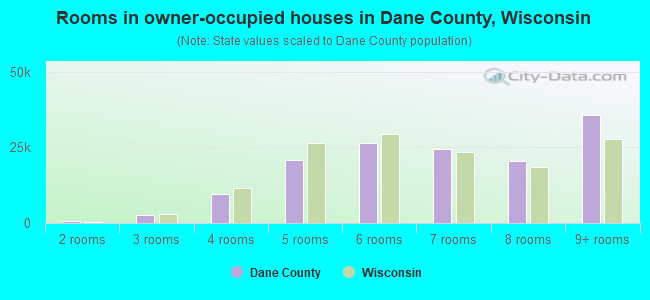 Rooms in owner-occupied houses in Dane County, Wisconsin