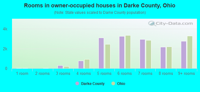 Rooms in owner-occupied houses in Darke County, Ohio