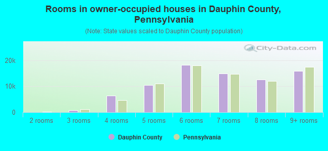 Rooms in owner-occupied houses in Dauphin County, Pennsylvania