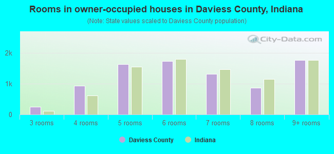 Rooms in owner-occupied houses in Daviess County, Indiana