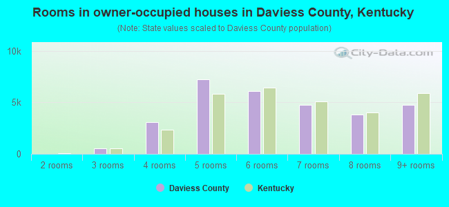Rooms in owner-occupied houses in Daviess County, Kentucky