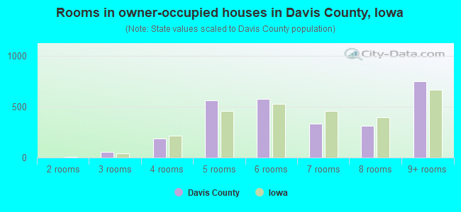 Rooms in owner-occupied houses in Davis County, Iowa