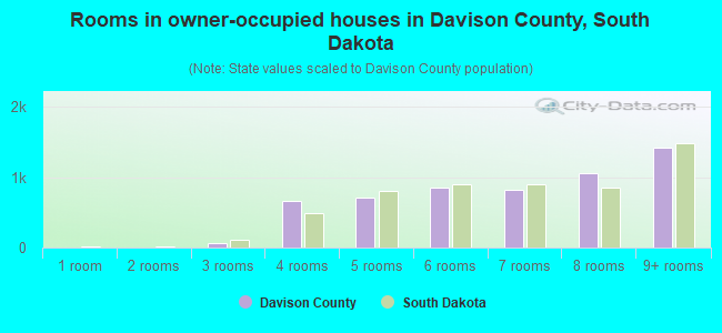 Rooms in owner-occupied houses in Davison County, South Dakota