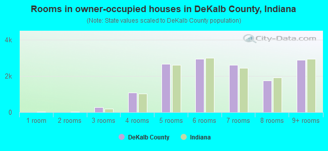 Rooms in owner-occupied houses in DeKalb County, Indiana