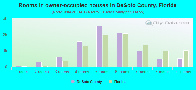 Rooms in owner-occupied houses in DeSoto County, Florida