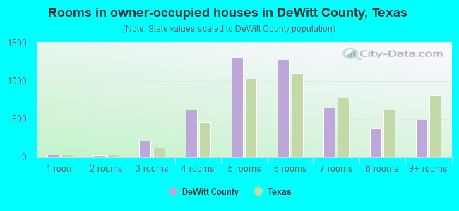 Rooms in owner-occupied houses in DeWitt County, Texas