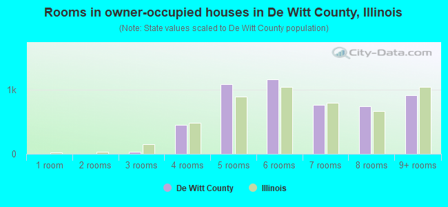 Rooms in owner-occupied houses in De Witt County, Illinois