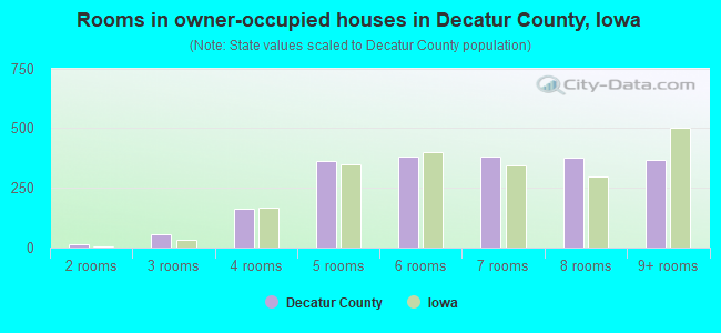 Rooms in owner-occupied houses in Decatur County, Iowa