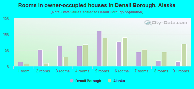 Rooms in owner-occupied houses in Denali Borough, Alaska