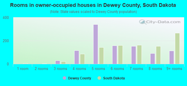 Rooms in owner-occupied houses in Dewey County, South Dakota