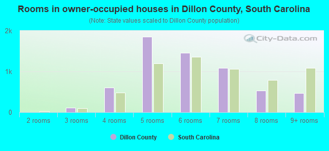 Rooms in owner-occupied houses in Dillon County, South Carolina