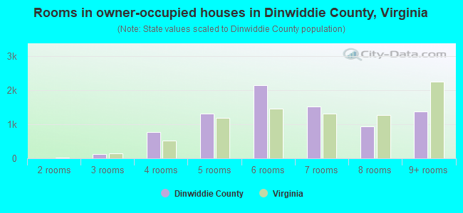 Rooms in owner-occupied houses in Dinwiddie County, Virginia
