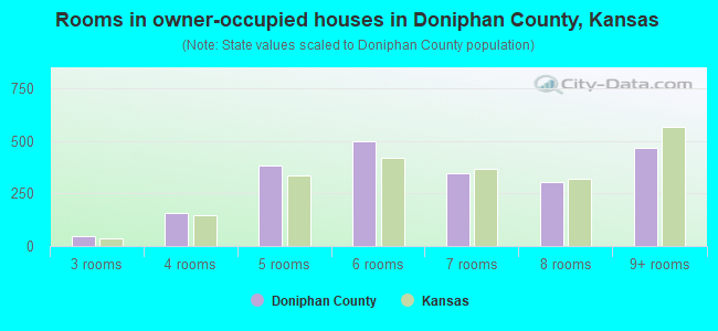 Rooms in owner-occupied houses in Doniphan County, Kansas