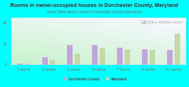 Rooms in owner-occupied houses in Dorchester County, Maryland