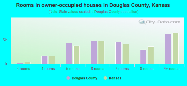 Rooms in owner-occupied houses in Douglas County, Kansas
