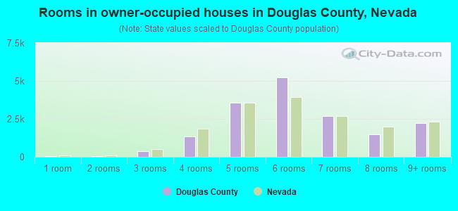 Rooms in owner-occupied houses in Douglas County, Nevada