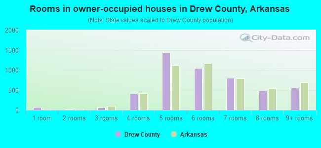 Rooms in owner-occupied houses in Drew County, Arkansas