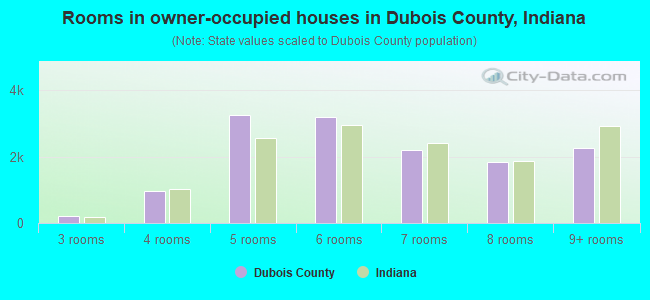 Rooms in owner-occupied houses in Dubois County, Indiana