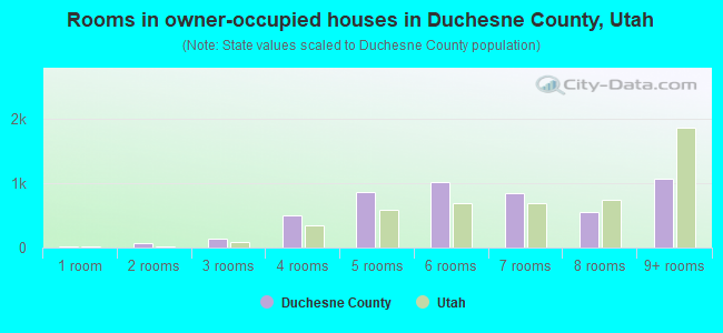 Rooms in owner-occupied houses in Duchesne County, Utah