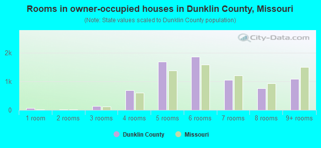 Rooms in owner-occupied houses in Dunklin County, Missouri