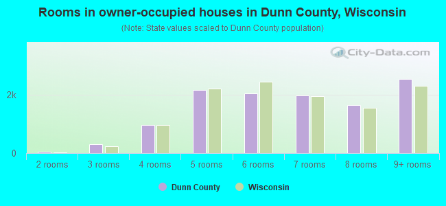 Rooms in owner-occupied houses in Dunn County, Wisconsin