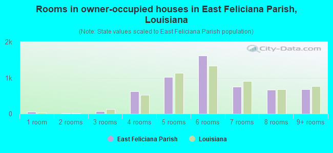 Rooms in owner-occupied houses in East Feliciana Parish, Louisiana