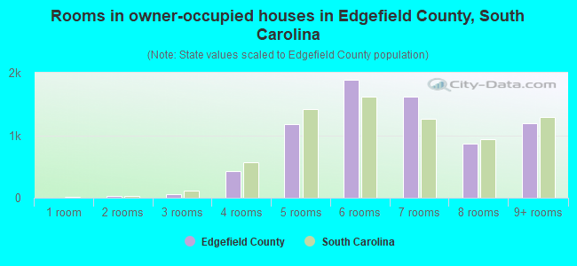 Rooms in owner-occupied houses in Edgefield County, South Carolina