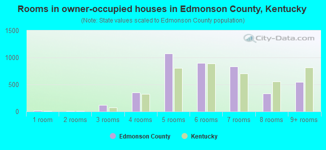 Rooms in owner-occupied houses in Edmonson County, Kentucky